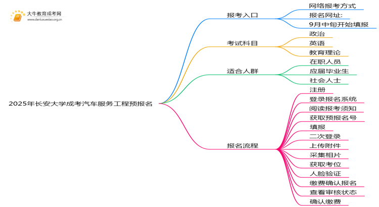 2025年长安大学成考汽车服务工程(函授)预报名已开启！思维导图