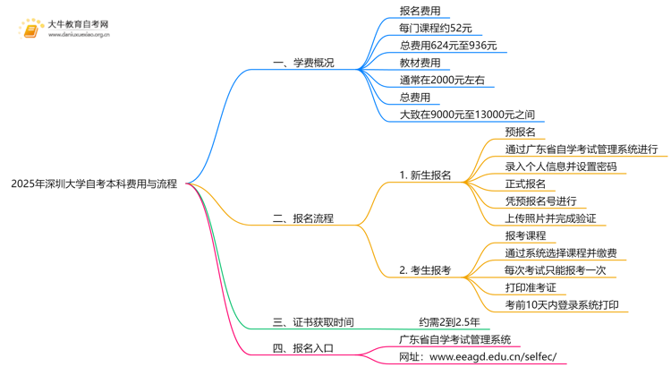 2025年深圳大学自考本科学费大概多少钱？思维导图
