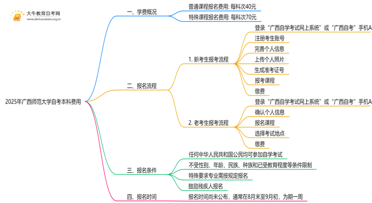2025年广西师范大学自考本科学费大概多少钱？思维导图