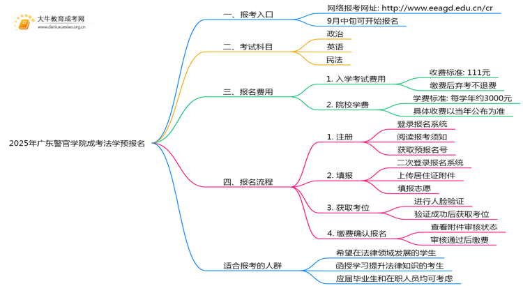 2025年广东警官学院成考法学(函授)预报名已开启！思维导图