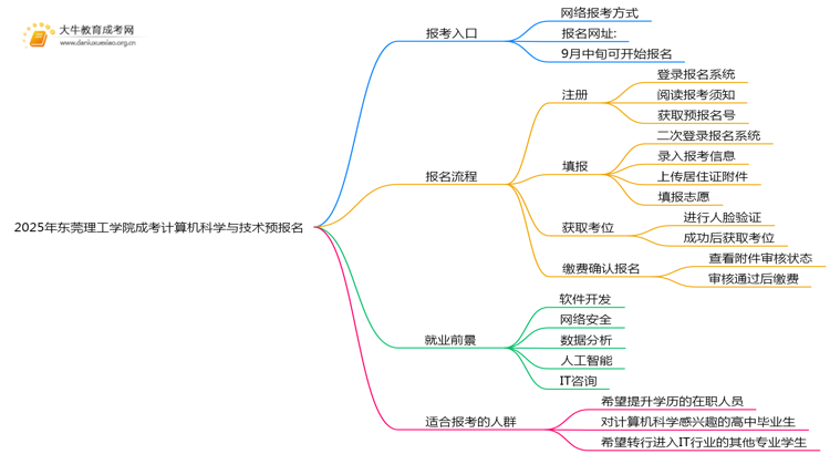 2025年东莞理工学院成考计算机科学与技术(函授)预报名已开启！思维导图