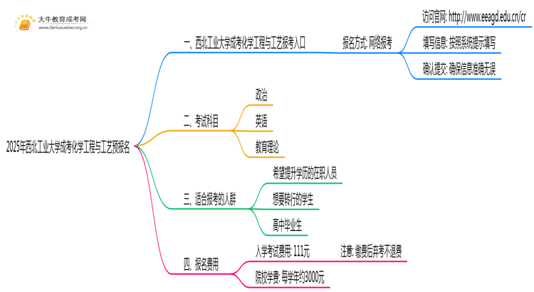 2025年西北工业大学成考化学工程与工艺(函授)预报名已开启！思维导图