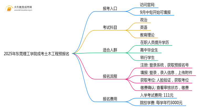 2025年东莞理工学院成考土木工程(函授)预报名已开启！思维导图