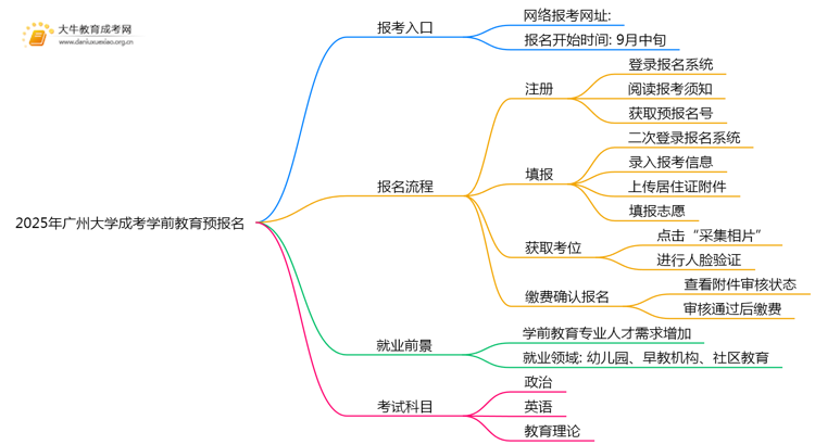 2025年广州大学成考学前教育(业余)预报名已开启！思维导图