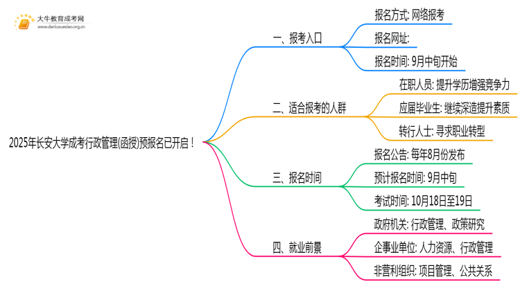 2025年长安大学成考行政管理(函授)预报名已开启！思维导图