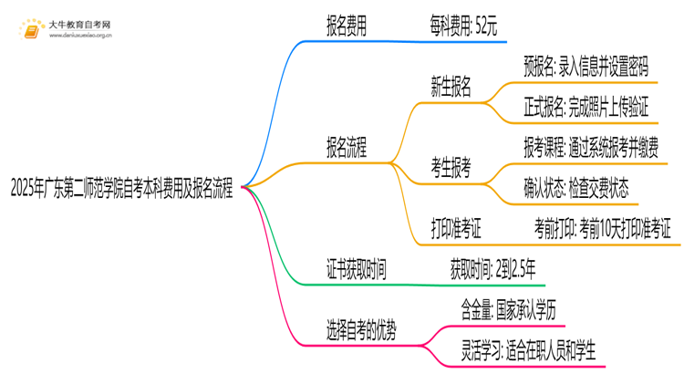 2025年广东第二师范学院自考本科学费大概多少钱？思维导图