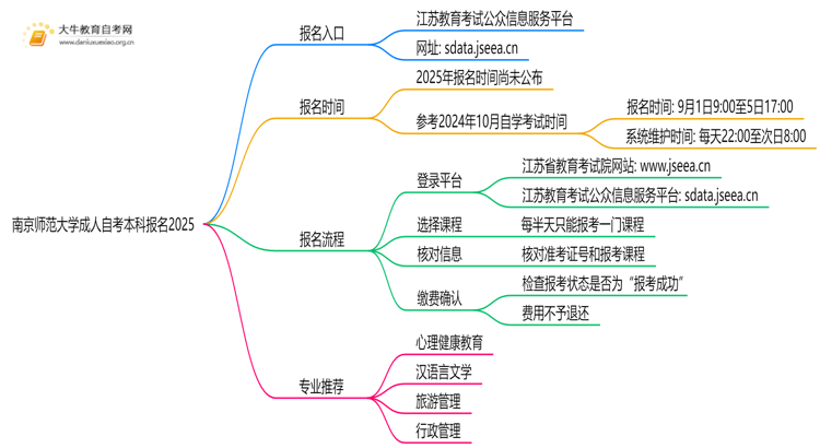 南京师范大学成人自考本科报名2025思维导图
