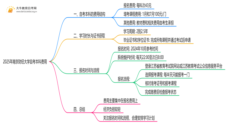 2025年南京财经大学自考本科学费大概多少钱？思维导图
