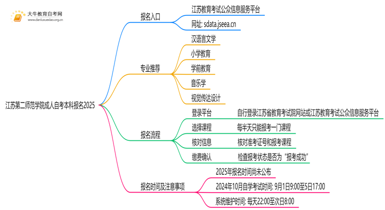江苏第二师范学院成人自考本科报名2025思维导图