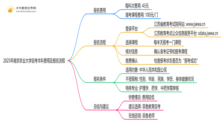 2025年南京农业大学自考本科学费大概多少钱？思维导图