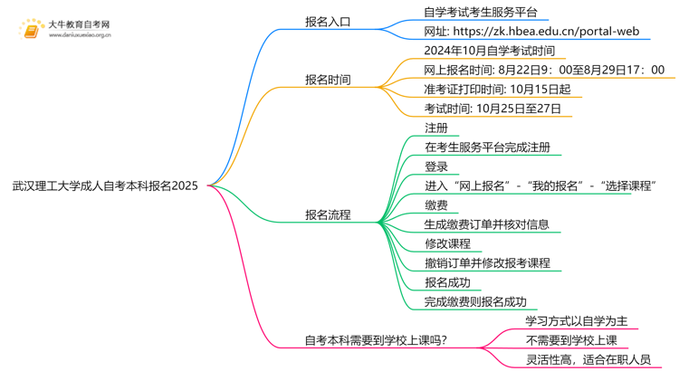 武汉理工大学成人自考本科报名2025思维导图