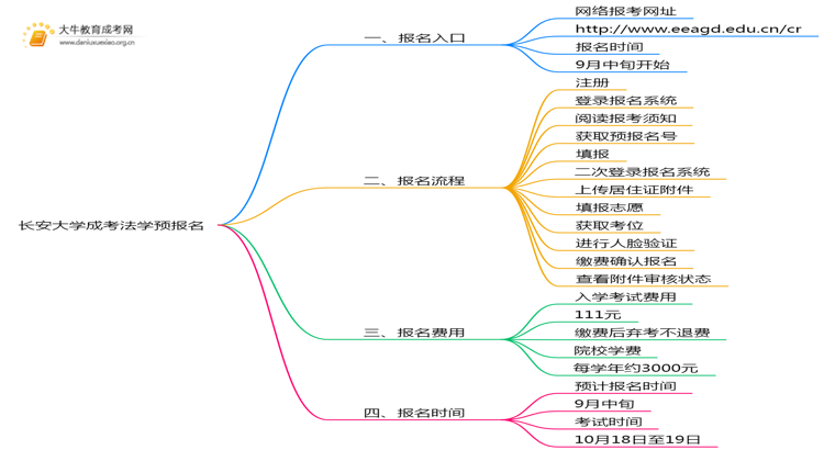 2025年长安大学成考法学(函授)预报名已开启！思维导图
