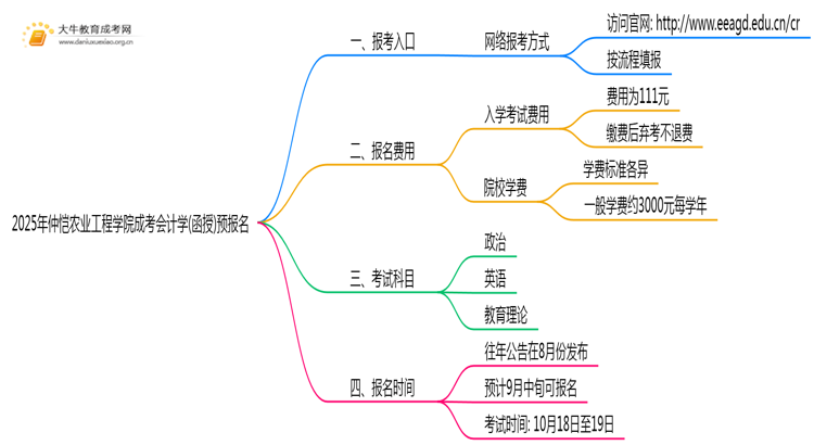 2025年仲恺农业工程学院成考会计学(函授)预报名已开启！思维导图