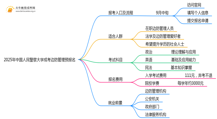 2025年中国人民警察大学成考边防管理(函授)预报名已开启！思维导图