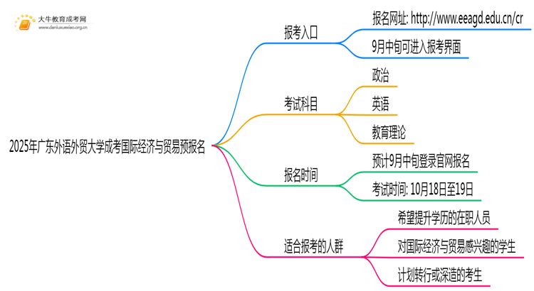 2025年广东外语外贸大学成考国际经济与贸易(函授)预报名已开启！思维导图