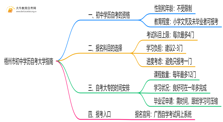 梧州市初中学历可以自考大学吗？附指南思维导图