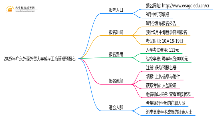 2025年广东外语外贸大学成考工商管理(函授)预报名已开启！思维导图