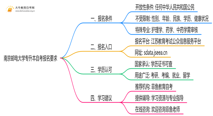 南京邮电大学专升本自考报名有什么要求？思维导图