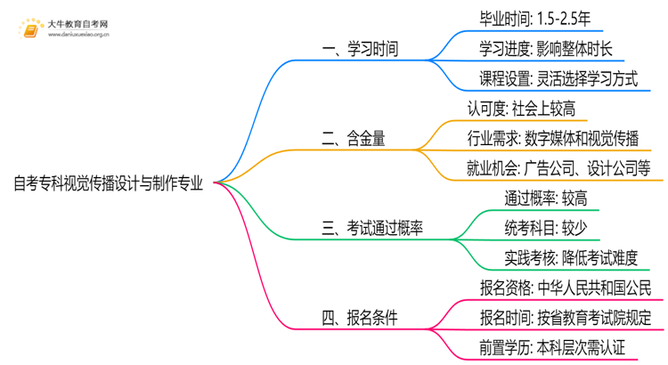 自考专科视觉传播设计与制作专业需要多久时间？思维导图