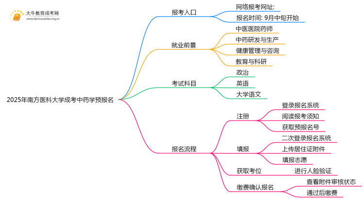 2025年南方医科大学成考中药学(业余)预报名已开启！思维导图