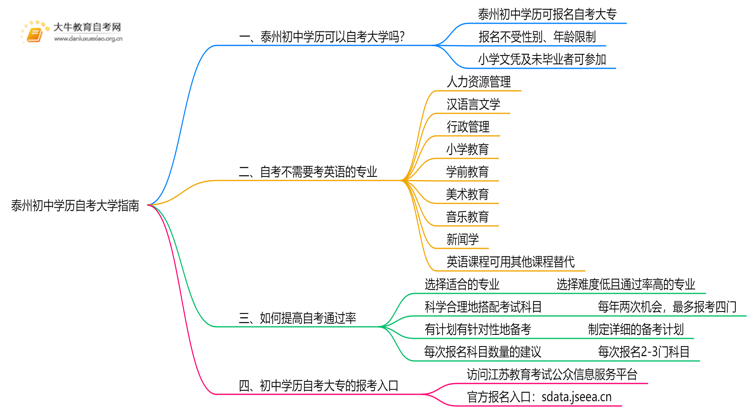泰州初中学历可以自考大学吗？附指南思维导图