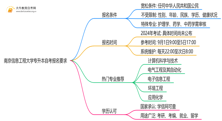 南京信息工程大学专升本自考报名有什么要求？思维导图