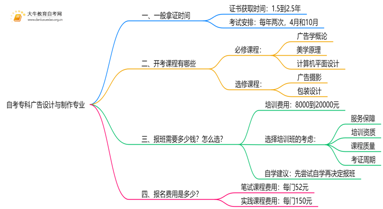 自考专科广告设计与制作专业需要多久时间？思维导图
