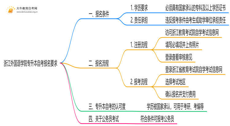 浙江外国语学院专升本自考报名有什么要求？思维导图