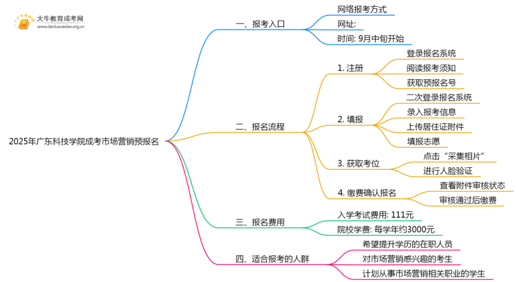 2025年广东科技学院成考市场营销(函授)预报名已开启！思维导图