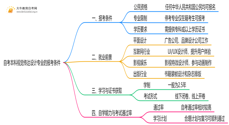 自考本科视觉传达设计专业的报考条件是什么？思维导图