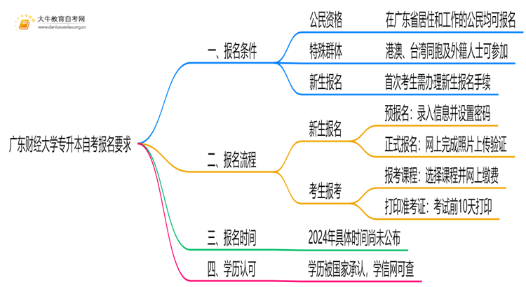 广东财经大学专升本自考报名有什么要求？思维导图
