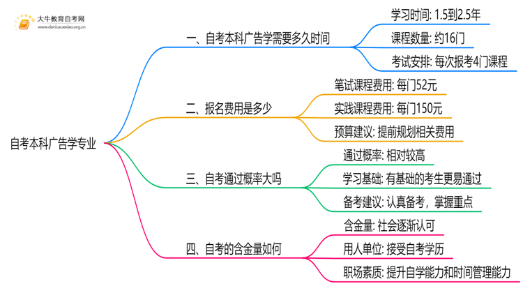 自考本科广告学专业需要多久时间？思维导图