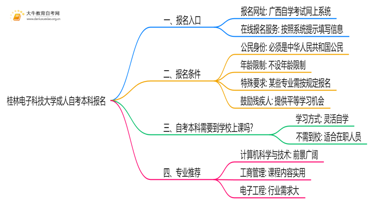 桂林电子科技大学成人自考本科报名2025思维导图