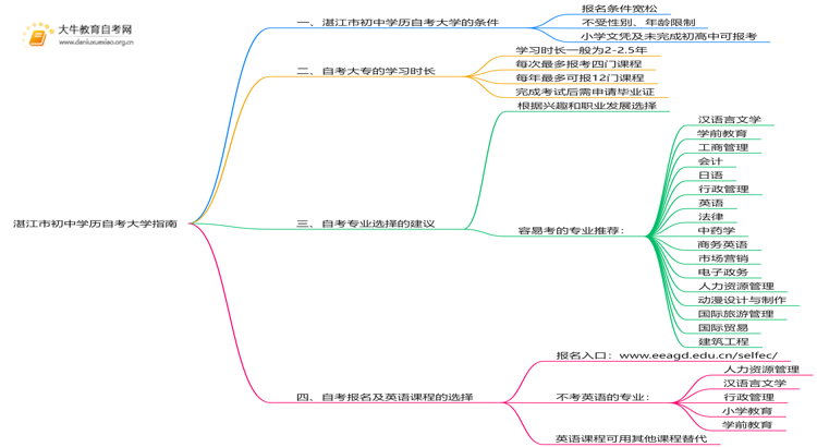湛江市初中学历可以自考大学吗？附指南思维导图