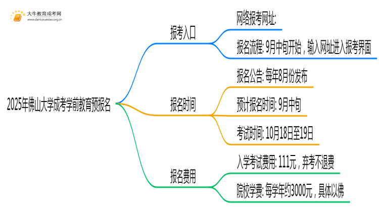 2025年佛山大学成考学前教育(函授)预报名已开启！思维导图