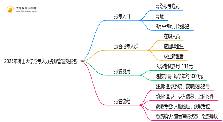 2025年佛山大学成考人力资源管理(函授)预报名已开启！思维导图