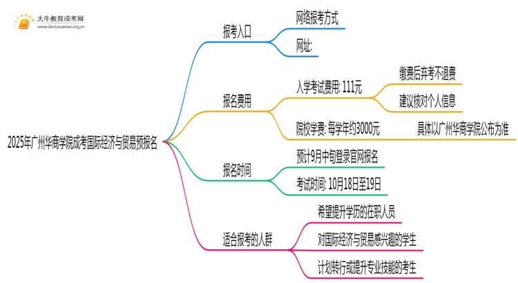 2025年广州华商学院成考国际经济与贸易(函授)预报名已开启！思维导图