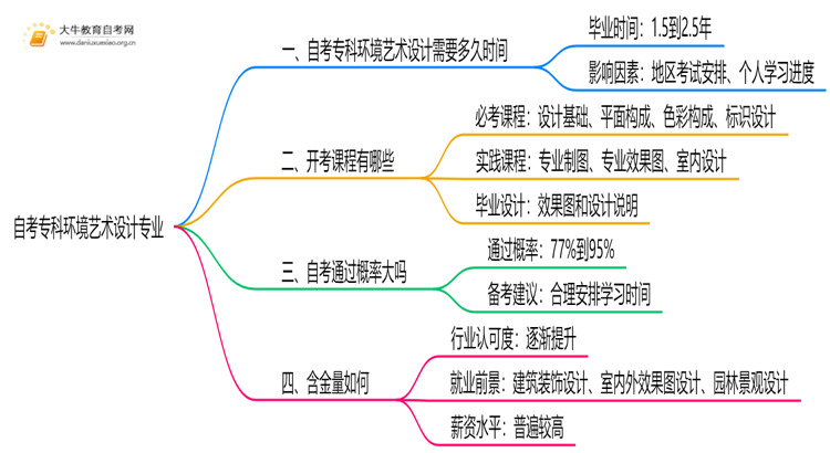 自考专科环境艺术设计专业需要多久时间？思维导图