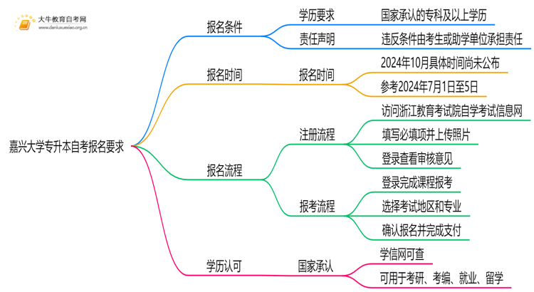 嘉兴大学专升本自考报名有什么要求？思维导图
