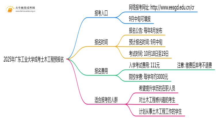 2025年广东工业大学成考土木工程(函授)预报名已开启！思维导图