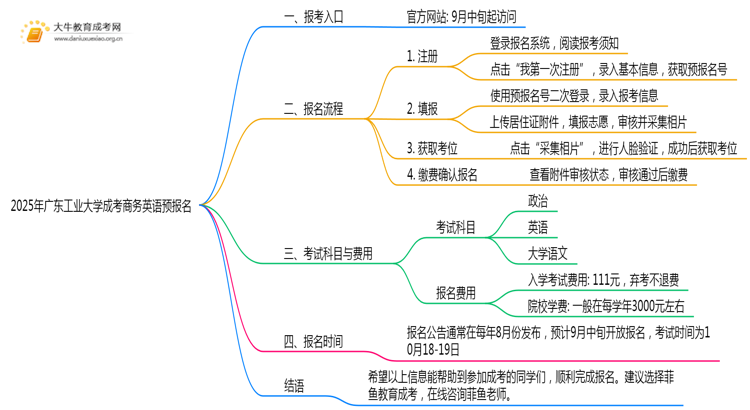 2025年广东工业大学成考商务英语(业余)预报名已开启！思维导图