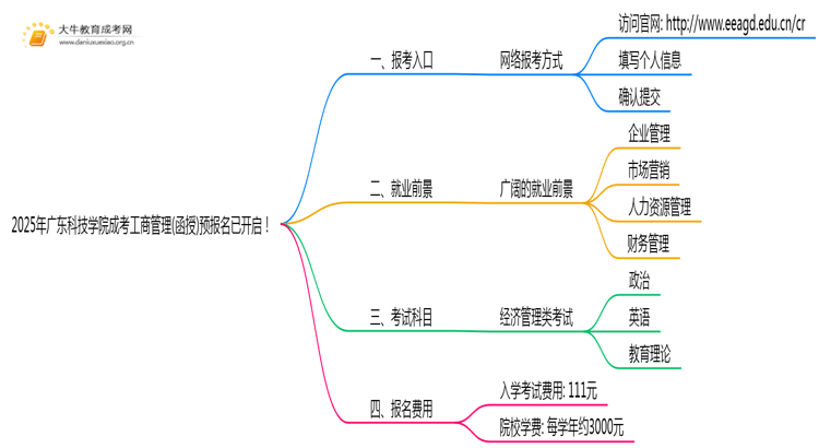 2025年广东科技学院成考工商管理(函授)预报名已开启！思维导图
