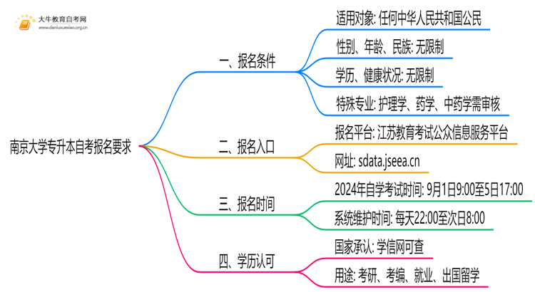 南京大学专升本自考报名有什么要求？思维导图