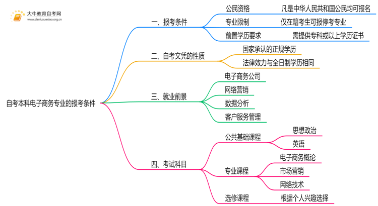 自考本科电子商务专业的报考条件是什么？思维导图