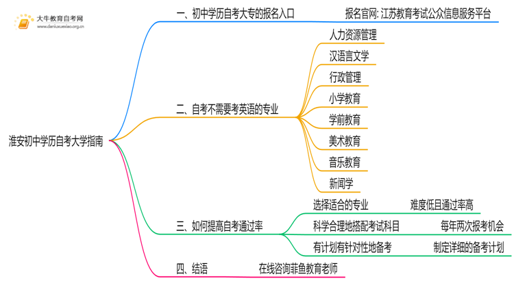 淮安初中学历可以自考大学吗？附指南思维导图