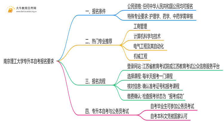 南京理工大学专升本自考报名有什么要求？思维导图