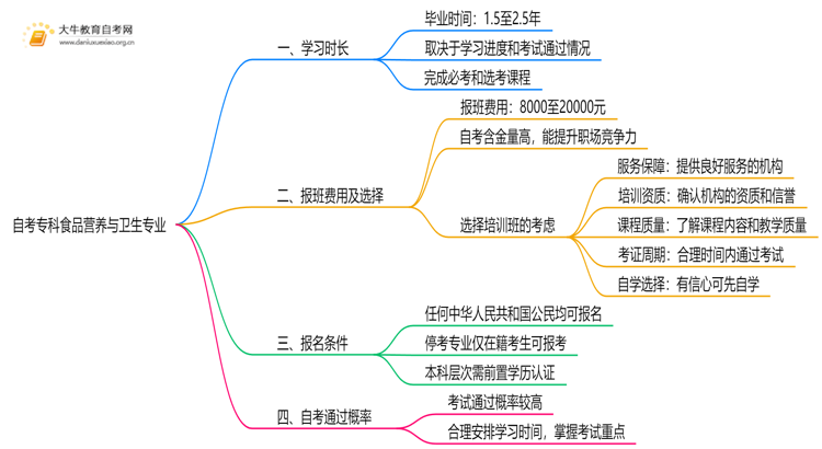自考专科食品营养与卫生专业需要多久时间？思维导图