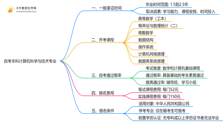 自考本科计算机科学与技术专业需要多久时间？思维导图