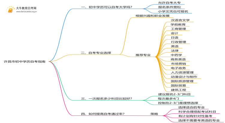 许昌市初中学历可以自考大学吗？附指南思维导图