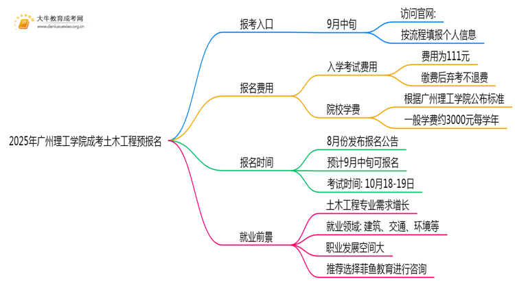 2025年广州理工学院成考土木工程(函授)预报名已开启！思维导图